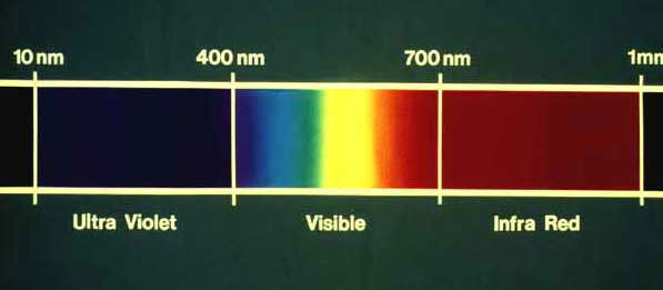 The electromagnetic spectrum emitted from the sun