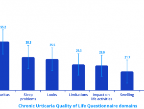 Impact of chronic spontaneous urticaria on quality of life, sleep and daily activities